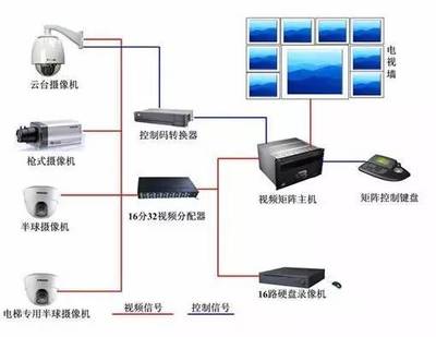 【大山恒業(yè)】安防監(jiān)控系統(tǒng)的七個層次的分析