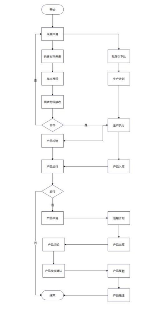 細胞治療產(chǎn)品追溯系統(tǒng)如何搭建 看這份指南讓您少走彎路