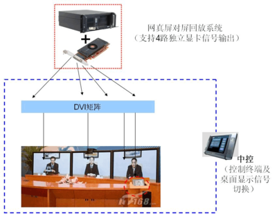 網(wǎng)真錄播系統(tǒng)方案中的矩陣系統(tǒng)設(shè)計