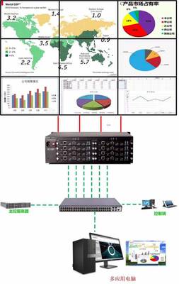 小邁云拼接處理器 實現(xiàn)多應(yīng)用顯示與矩陣功能一體化