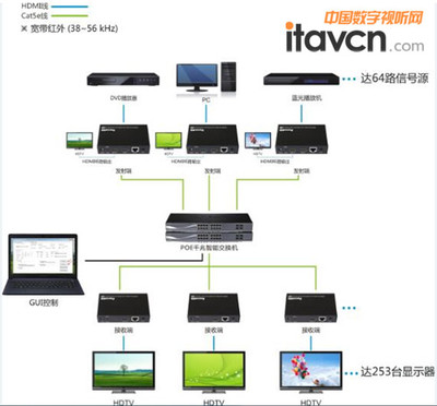 科訊高清HDMI IP延長器在矩陣系統(tǒng)中的商業(yè)應(yīng)用案例
